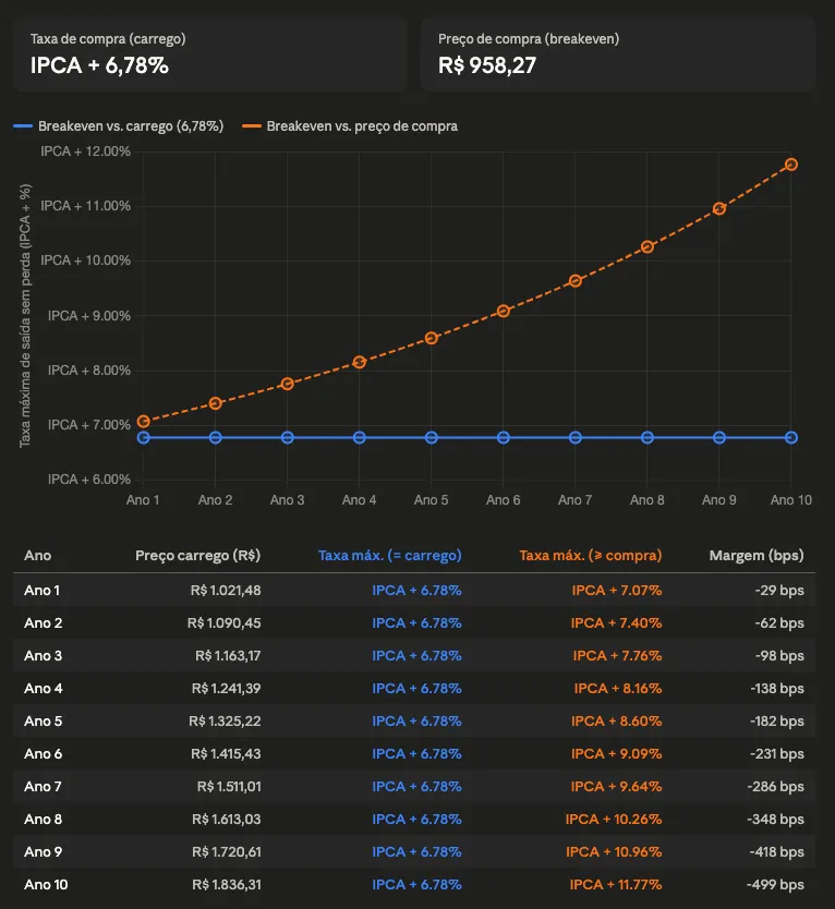 Painel com gráfico e tabela: taxa máxima de saída sem perda (breakeven) no IPCA+ 2050 — carrego fixo IPCA+ 6,78% versus curva crescente frente ao preço de compra (R$ 958,27); dez anos com preço de carrego, taxas e margem em bps.