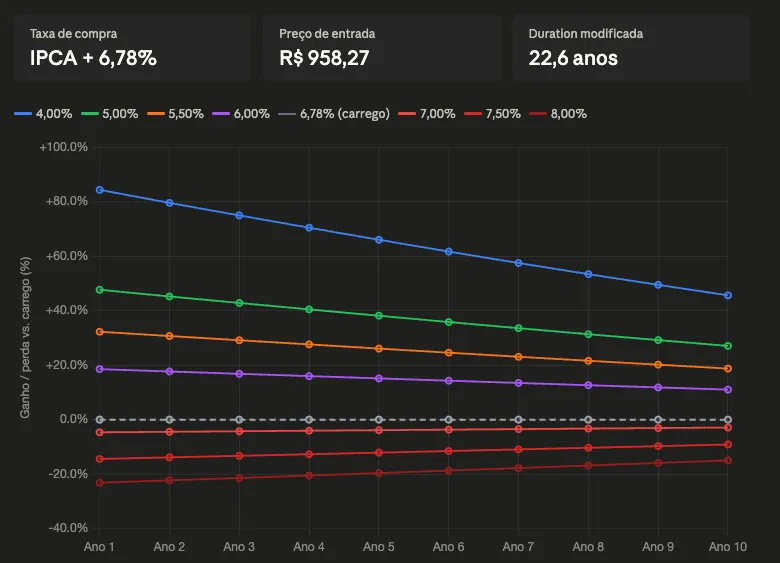 Gráfico de linhas: ganho ou perda % face ao carrego do IPCA+ 2050; eixo horizontal anos 1 a 10 de venda, curvas por taxa de saída real 4% a 8% a.a. acima do IPCA; linha de referência do carrego à taxa de compra (6,78%).